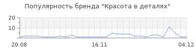 Популярность красота в деталях