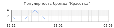 Популярность красотка