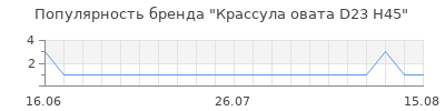 Популярность крассула овата d23 h45