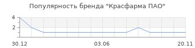 Популярность Красфарма ПАО