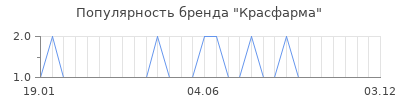Популярность красфарма