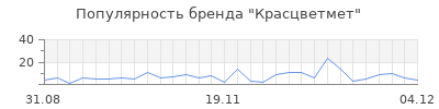 Популярность красцветмет