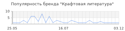 Популярность Крафтовая литература
