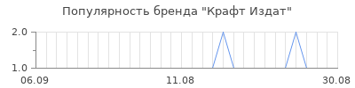 Популярность Крафт Издат