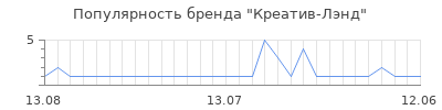 Популярность креатив лэнд