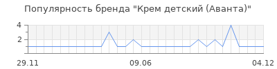 Популярность крем детский аванта