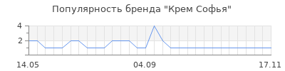 Популярность крем софья