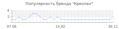 Популярность Креолан