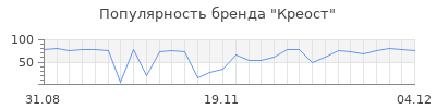 Популярность креост
