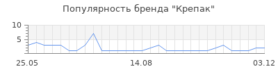 Популярность крепак
