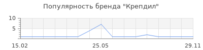 Популярность Крепдил