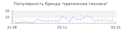 Популярность крепежная техника
