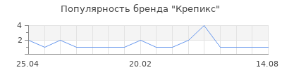 Популярность Крепикс