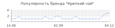 Популярность Крепкий чай