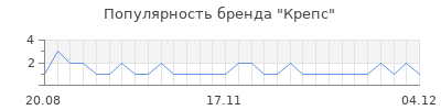 Популярность крепс