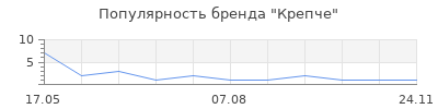 Популярность Крепче