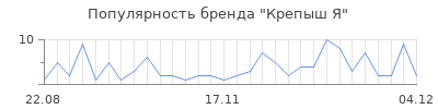Популярность крепыш я