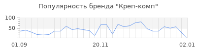 Популярность креп комп