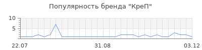 Популярность КреП
