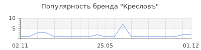 Популярность Кресловъ