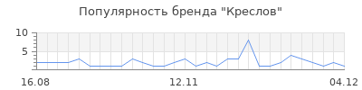 Популярность креслов