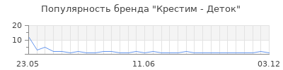 Популярность Крестим - Деток