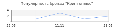 Популярность Криптоплюс