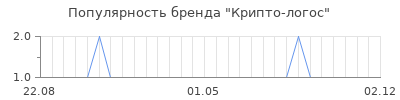 Популярность крипто логос