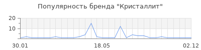 Популярность Кристаллит