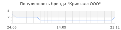 Популярность кристалл ооо