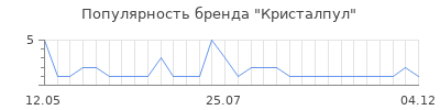Популярность кристалпул