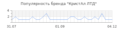 Популярность КристАл ЛТД
