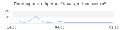Популярность Крка дд Ново место