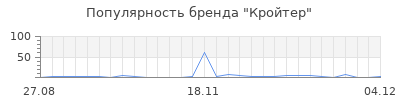 Популярность кройтер