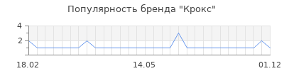 Популярность крокс