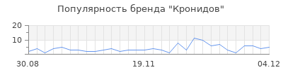 Популярность кронидов