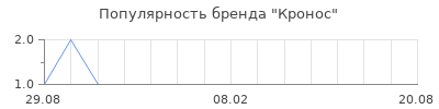 Популярность Кронос