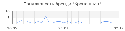 Популярность кроношпан