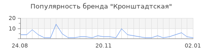 Популярность Кронштадтская