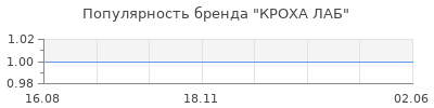 Популярность КРОХА ЛАБ