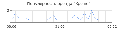 Популярность кроше