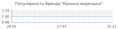 Популярность Крошка-моркошка