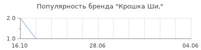Популярность крошка ши