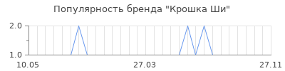 Популярность крошка ши