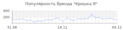 Популярность крошка я