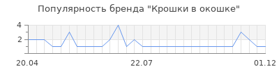 Популярность крошки в окошке