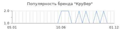 Популярность крувер