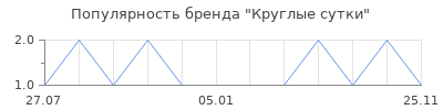 Популярность Круглые сутки