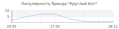 Популярность Круглый Кот