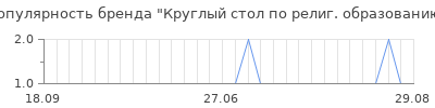Популярность круглый стол по религ образованию